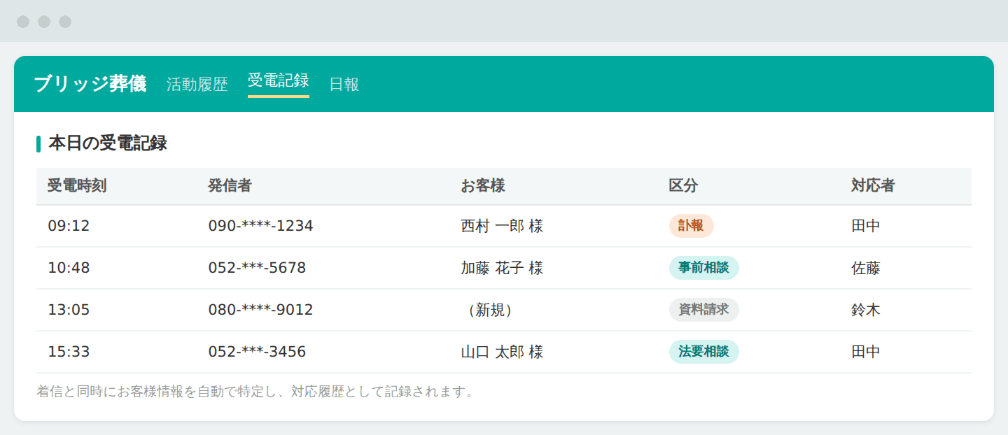 電話対応の内容をタイムラインで見える化(画面はイメージです)