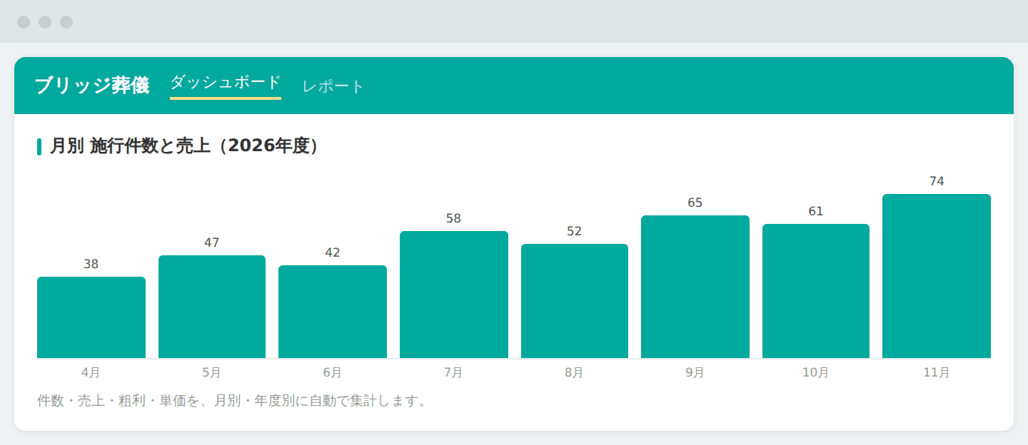 年度別・月別の数字が、グラフで一目瞭然(画面はイメージです)
