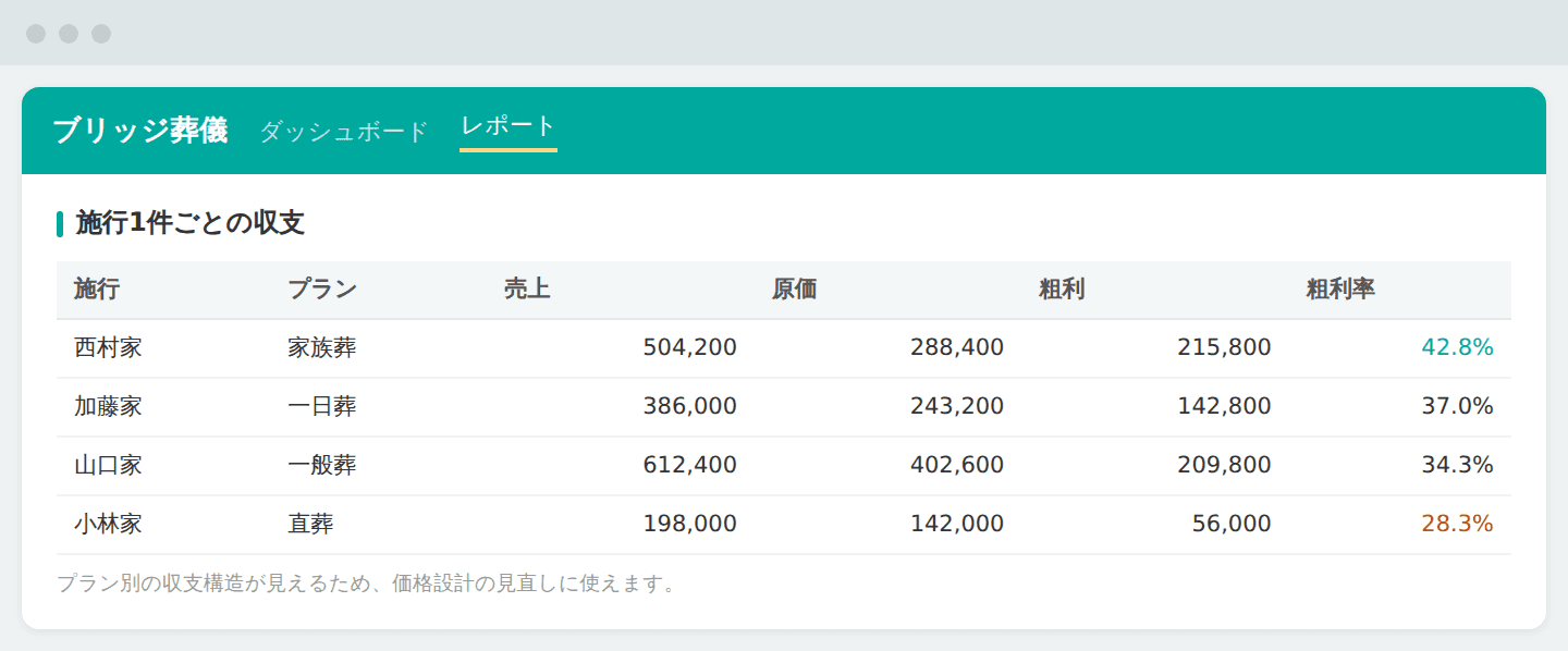 1件ごとの収支構造を把握し、利益体質を見直す(画面はイメージです)