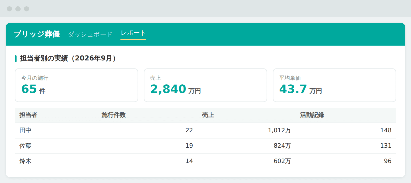売上・活動履歴を可視化し、公平な評価へ(画面はイメージです)
