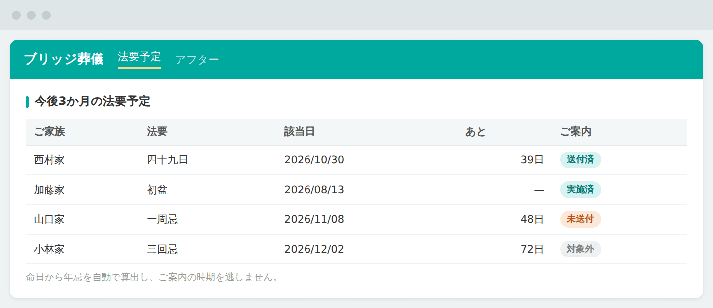 命日・年忌を自動で把握し、大切な日を逃さない(画面はイメージです)