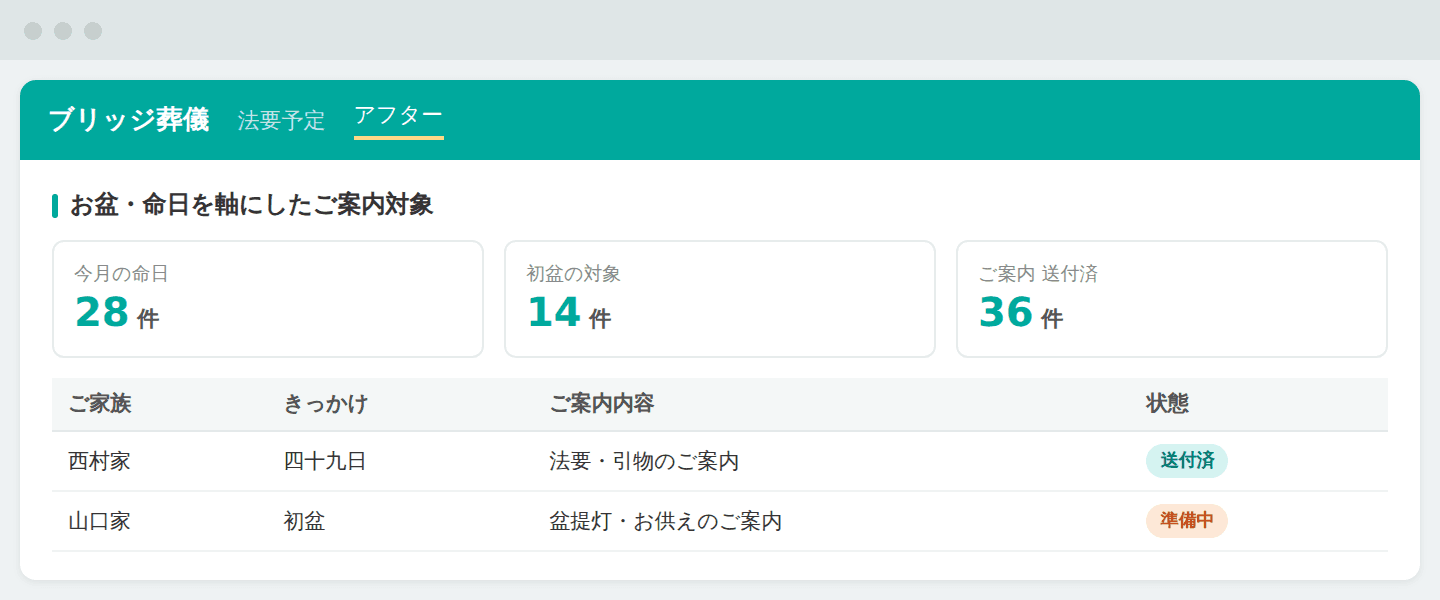 お盆や命日を軸に、継続接点を自然に創出(画面はイメージです)