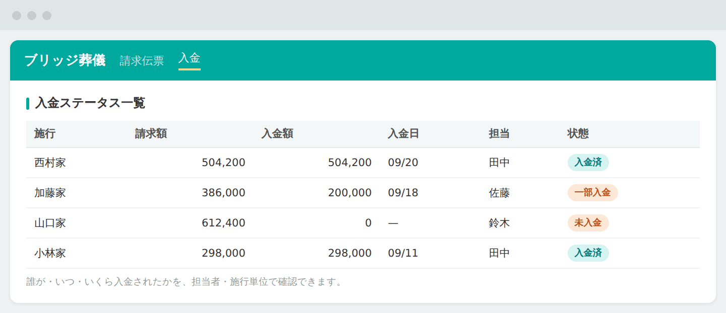 誰が・いつ・いくら入金したかを見える化(画面はイメージです)