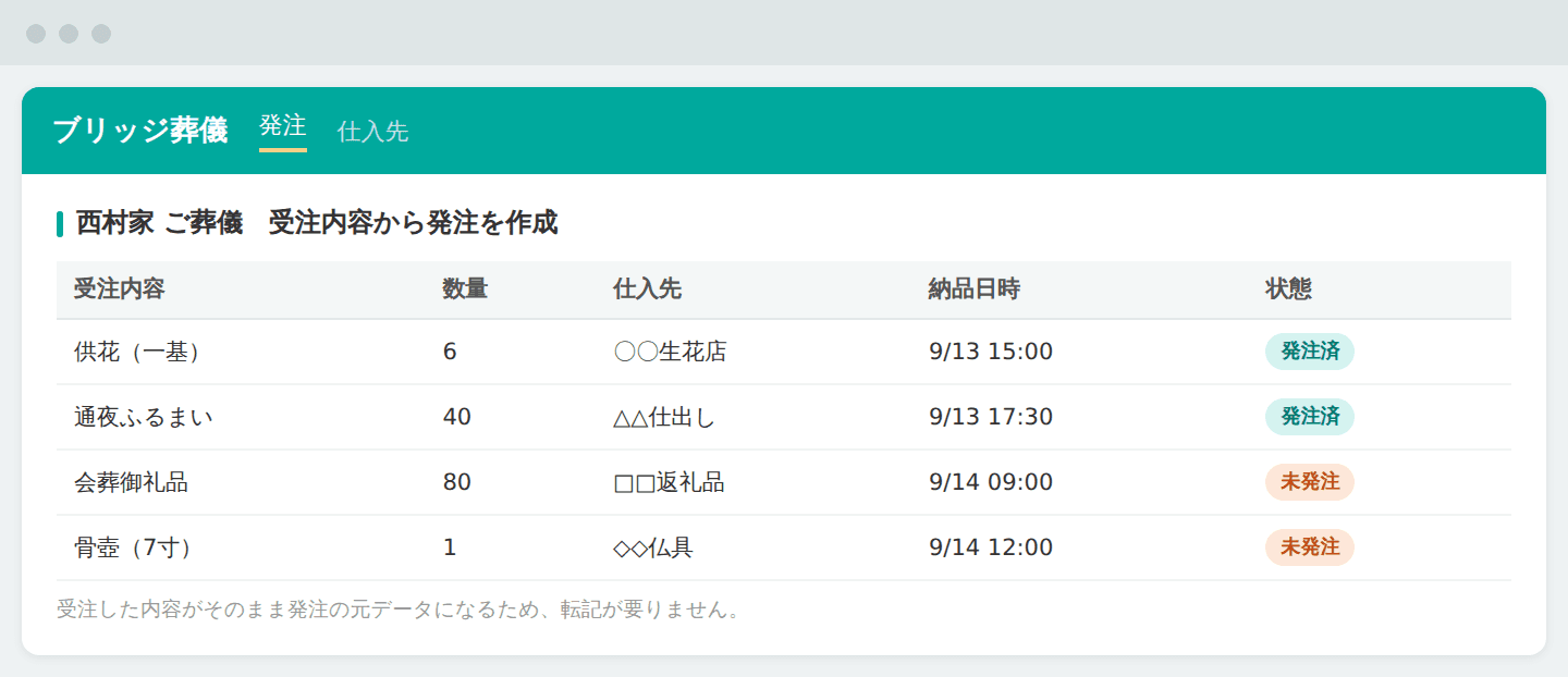 供花・料理などの注文内容を、そのまま仕入れ先へ(画面はイメージです)