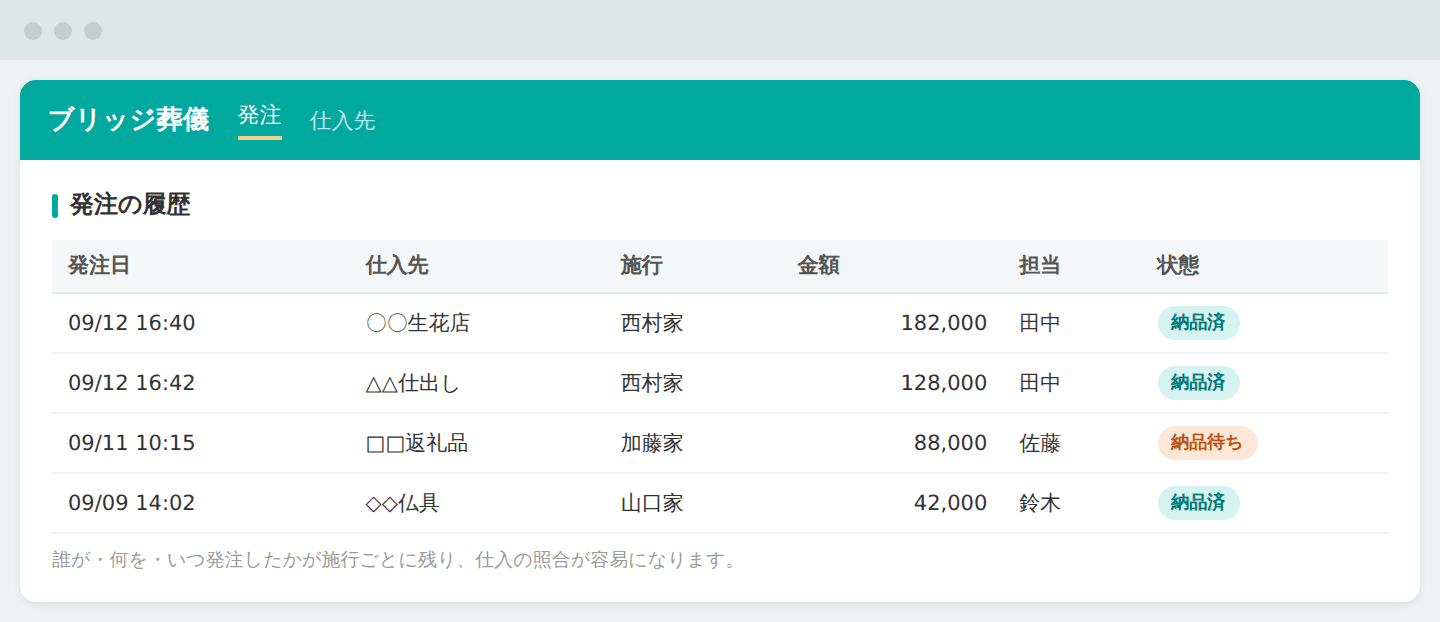 誰が・何を・いつ発注したかが明確に(画面はイメージです)
