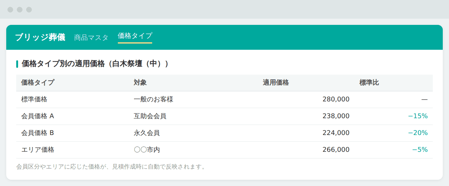 会員価格や軽減税率にも、制度や現場に合わせて対応(画面はイメージです)